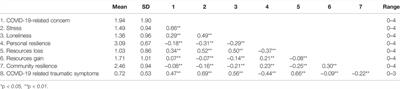 Conservation of Resources, Psychological Distress, and Resilience During the COVID-19 Pandemic